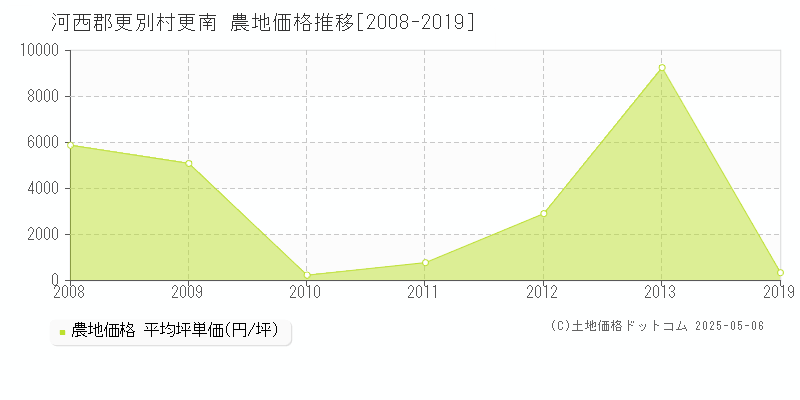 更南(河西郡更別村)の農地価格推移グラフ(坪単価)[2008-2019年]