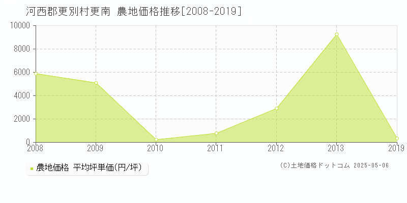 河西郡更別村更南の農地価格推移グラフ 