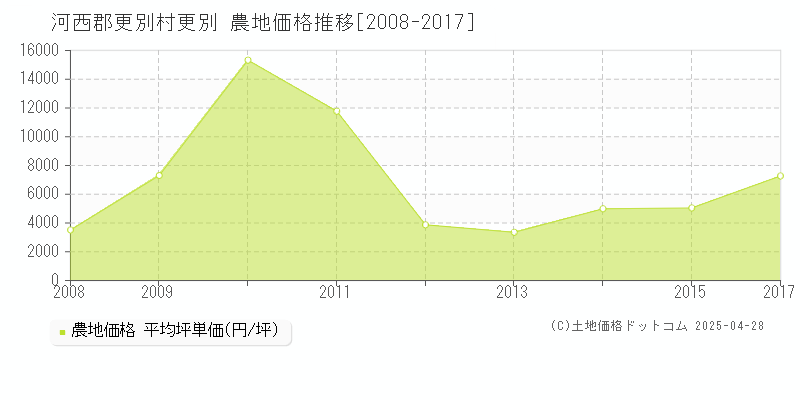 河西郡更別村更別の農地価格推移グラフ 