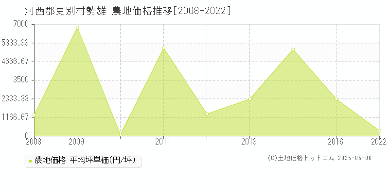 勢雄(河西郡更別村)の農地価格推移グラフ(坪単価)[2008-2022年]