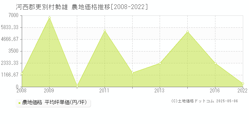 河西郡更別村勢雄の農地価格推移グラフ 