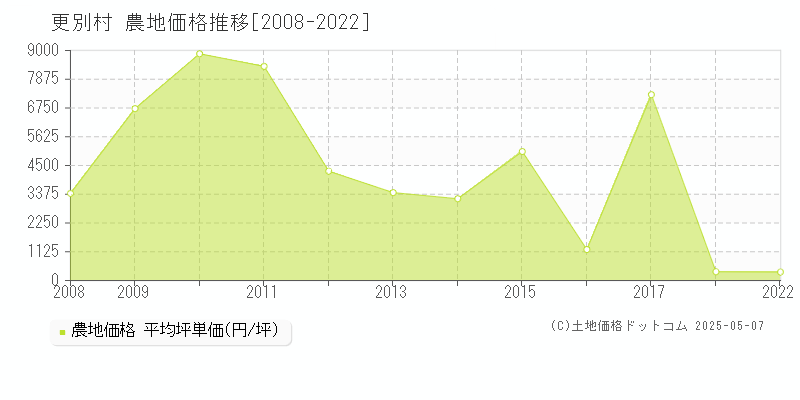 更別村(北海道)の農地価格推移グラフ(坪単価)[2008-2022年]