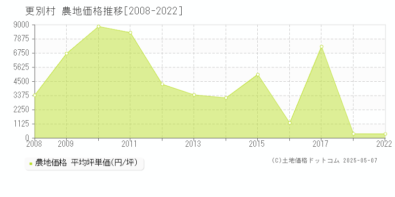 河西郡更別村の農地価格推移グラフ 