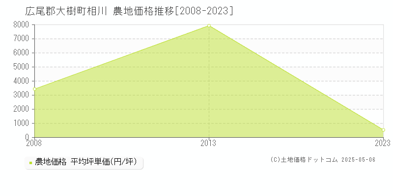 相川(広尾郡大樹町)の農地価格推移グラフ(坪単価)[2008-2023年]