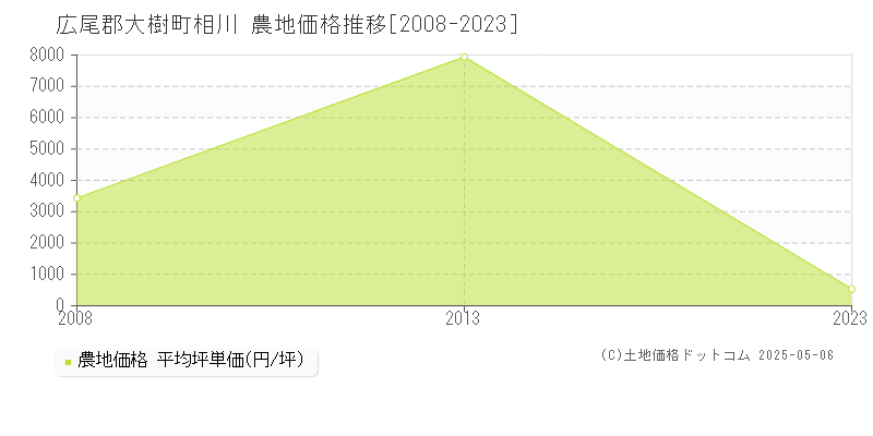 広尾郡大樹町相川の農地価格推移グラフ 