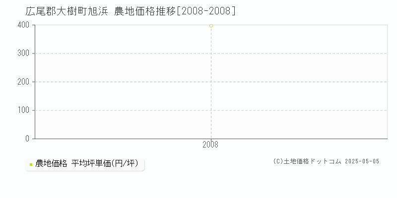 広尾郡大樹町旭浜の農地価格推移グラフ 