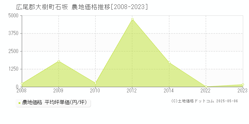 石坂(広尾郡大樹町)の農地価格推移グラフ(坪単価)[2008-2023年]