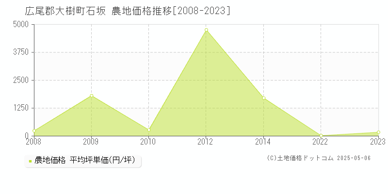 広尾郡大樹町石坂の農地価格推移グラフ 