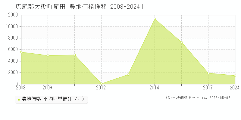 尾田(広尾郡大樹町)の農地価格推移グラフ(坪単価)[2008-2024年]