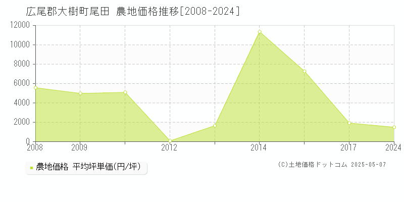 広尾郡大樹町尾田の農地価格推移グラフ 