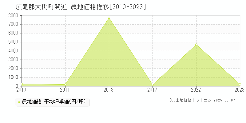 開進(広尾郡大樹町)の農地価格推移グラフ(坪単価)[2010-2023年]