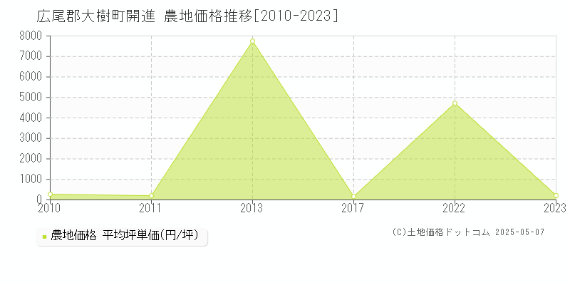 広尾郡大樹町開進の農地価格推移グラフ 