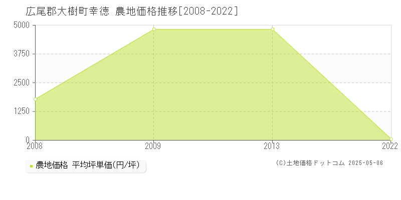 幸徳(広尾郡大樹町)の農地価格推移グラフ(坪単価)[2008-2022年]