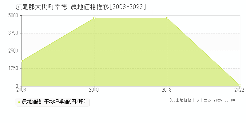 広尾郡大樹町幸徳の農地価格推移グラフ 