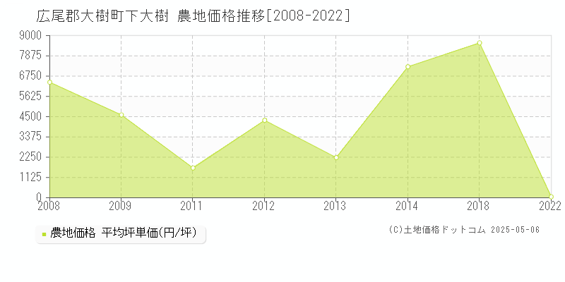 下大樹(広尾郡大樹町)の農地価格推移グラフ(坪単価)[2008-2022年]