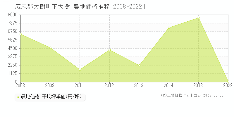 広尾郡大樹町下大樹の農地価格推移グラフ 