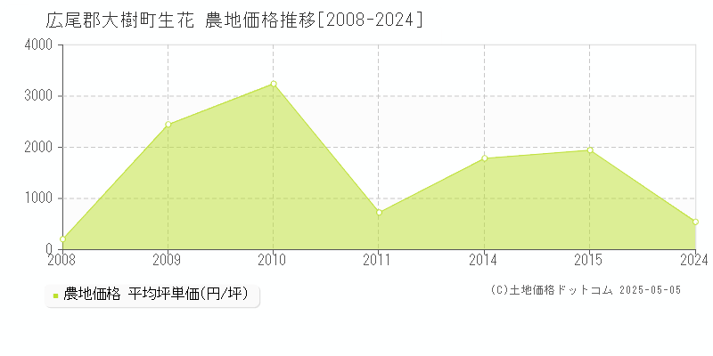生花(広尾郡大樹町)の農地価格推移グラフ(坪単価)[2008-2024年]