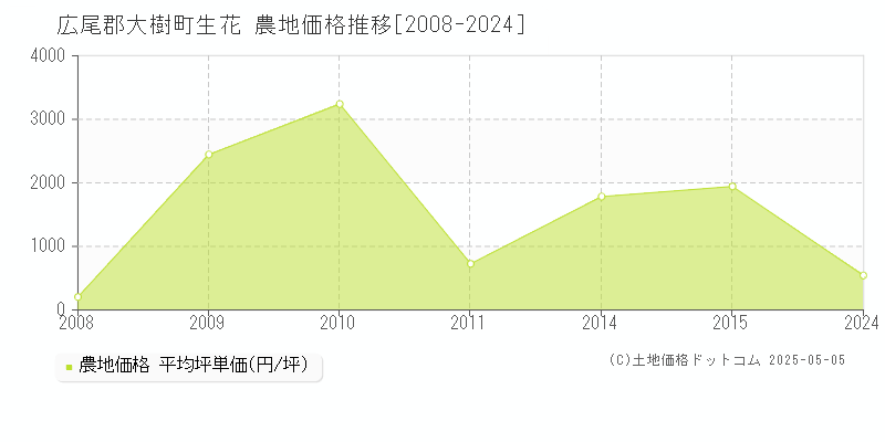 広尾郡大樹町生花の農地価格推移グラフ 