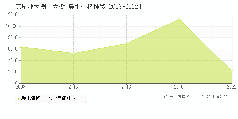 大樹(広尾郡大樹町)の農地価格推移グラフ(坪単価)[2008-2022年]