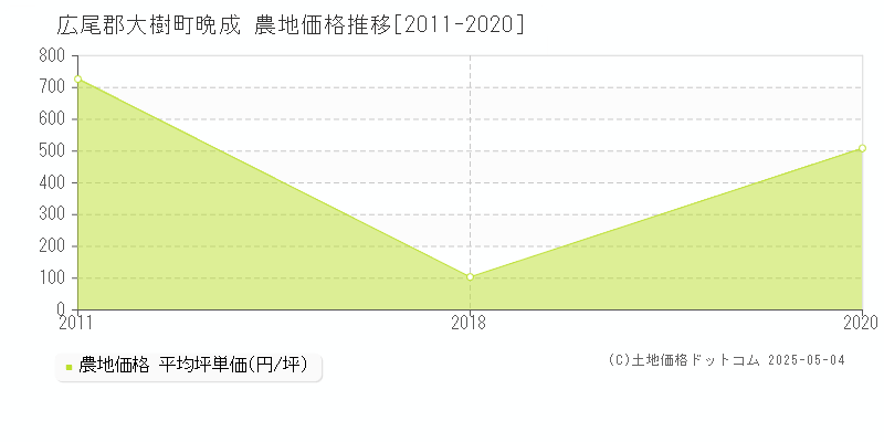 広尾郡大樹町晩成の農地価格推移グラフ 