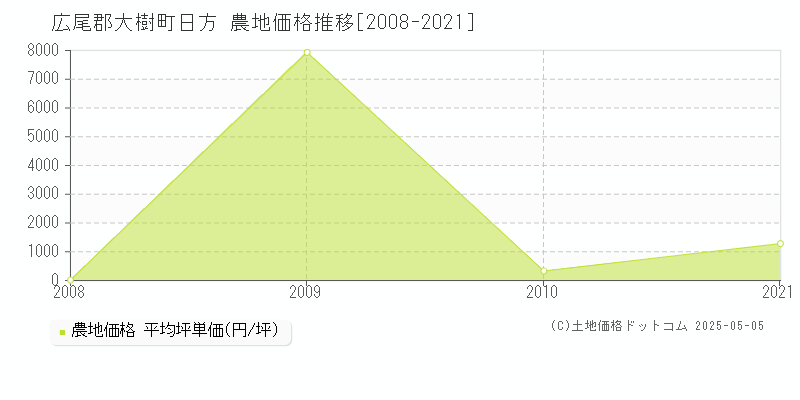 日方(広尾郡大樹町)の農地価格推移グラフ(坪単価)[2008-2021年]