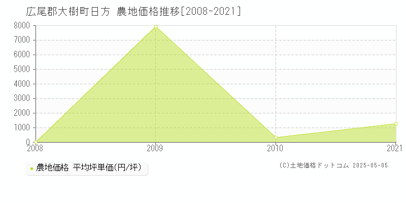 広尾郡大樹町日方の農地価格推移グラフ 