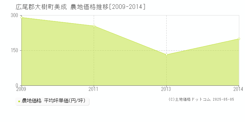 美成(広尾郡大樹町)の農地価格推移グラフ(坪単価)[2009-2014年]
