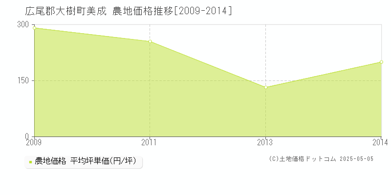 広尾郡大樹町美成の農地価格推移グラフ 