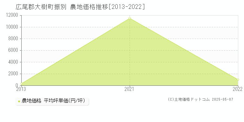 振別(広尾郡大樹町)の農地価格推移グラフ(坪単価)[2013-2022年]