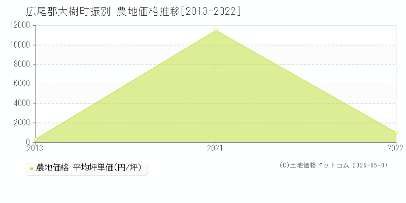 広尾郡大樹町振別の農地価格推移グラフ 