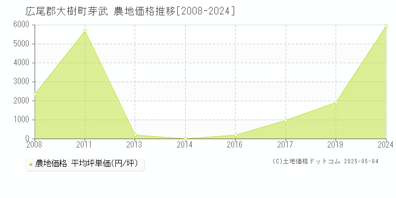 芽武(広尾郡大樹町)の農地価格推移グラフ(坪単価)[2008-2024年]