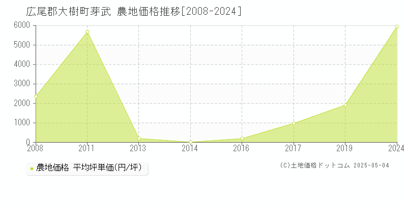 広尾郡大樹町芽武の農地価格推移グラフ 