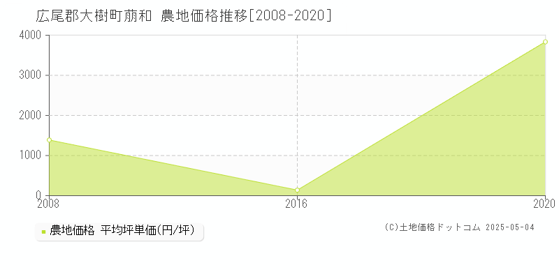 萠和(広尾郡大樹町)の農地価格推移グラフ(坪単価)[2008-2020年]