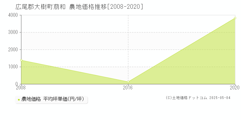 広尾郡大樹町萠和の農地価格推移グラフ 