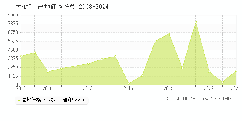 大樹町(北海道)の農地価格推移グラフ(坪単価)[2008-2024年]