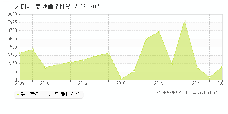 広尾郡大樹町全域の農地価格推移グラフ 