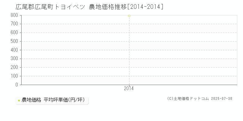 トヨイベツ(広尾郡広尾町)の農地価格推移グラフ(坪単価)[2014-2014年]