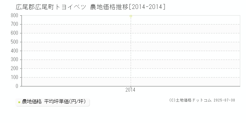 広尾郡広尾町トヨイベツの農地価格推移グラフ 