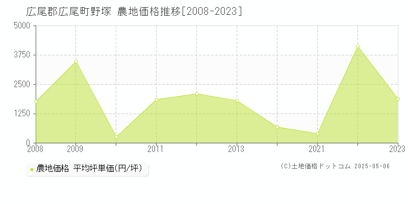 野塚(広尾郡広尾町)の農地価格推移グラフ(坪単価)[2008-2023年]
