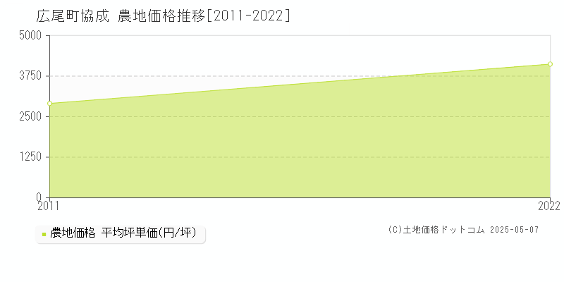 協成(広尾町)の農地価格推移グラフ(坪単価)[2011-2022年]