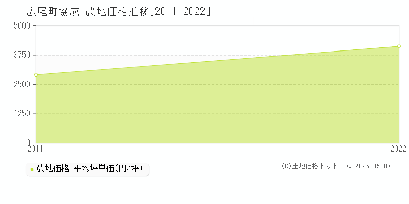 広尾郡広尾町協成の農地価格推移グラフ 