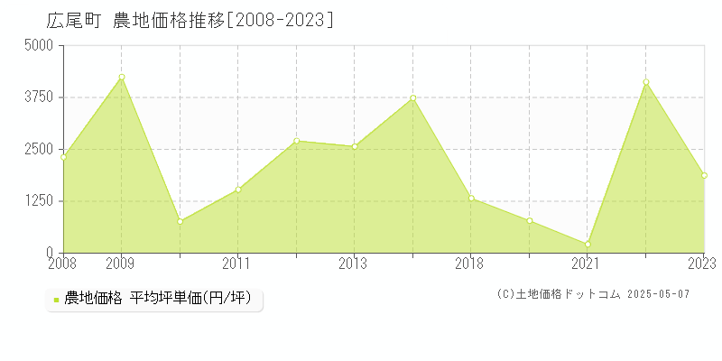 広尾郡広尾町の農地価格推移グラフ 