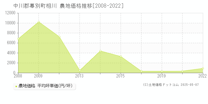 相川(中川郡幕別町)の農地価格推移グラフ(坪単価)[2008-2022年]