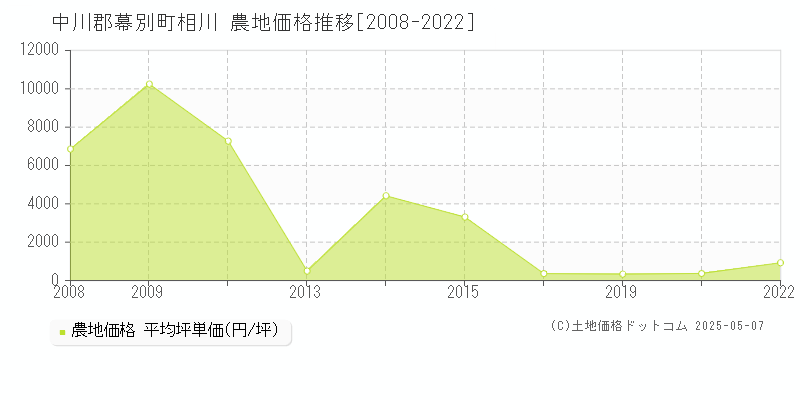 中川郡幕別町相川の農地価格推移グラフ 