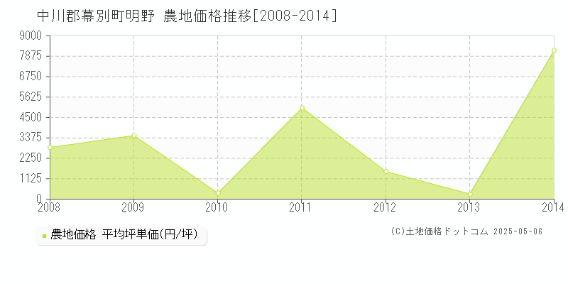 明野(中川郡幕別町)の農地価格推移グラフ(坪単価)[2008-2014年]