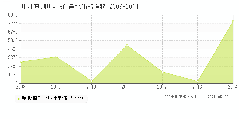 中川郡幕別町明野の農地価格推移グラフ 