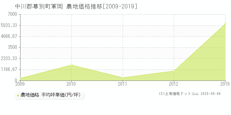 軍岡(中川郡幕別町)の農地価格推移グラフ(坪単価)[2009-2019年]