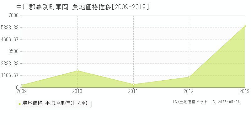 中川郡幕別町軍岡の農地価格推移グラフ 