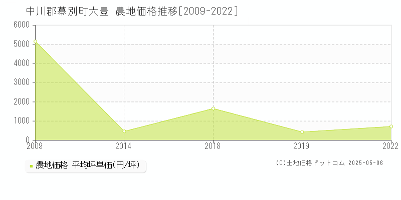 大豊(中川郡幕別町)の農地価格推移グラフ(坪単価)[2009-2022年]