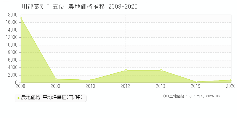五位(中川郡幕別町)の農地価格推移グラフ(坪単価)[2008-2020年]